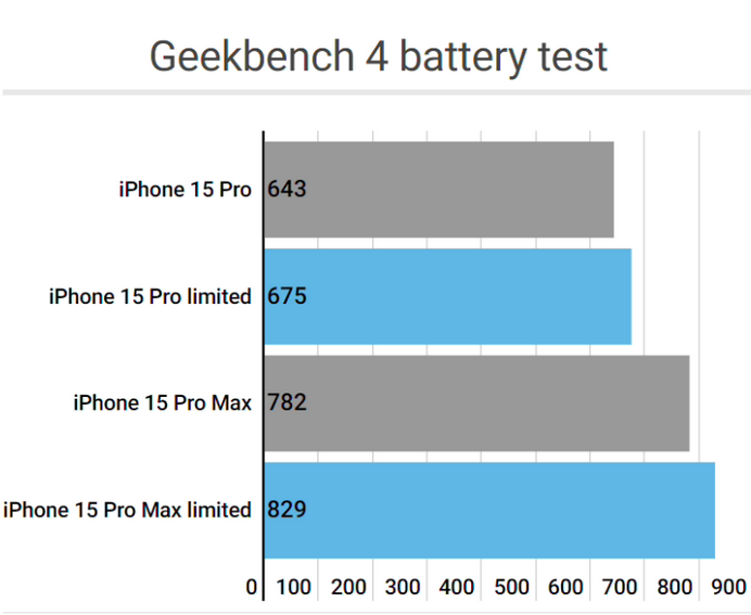 安徽apple维修站iPhone15Pro的ProMotion高刷功能耗电吗