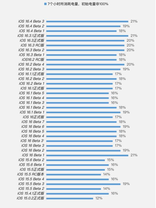 安徽苹果手机维修分享iOS 16.4 Beta 3续航跑分等测试结果汇总 