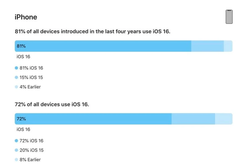 安徽苹果手机维修分享iOS 16 / iPadOS 16 安装率 