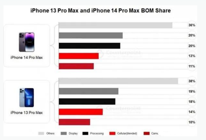 安徽苹果手机维修分享iPhone 14 Pro的成本和利润 