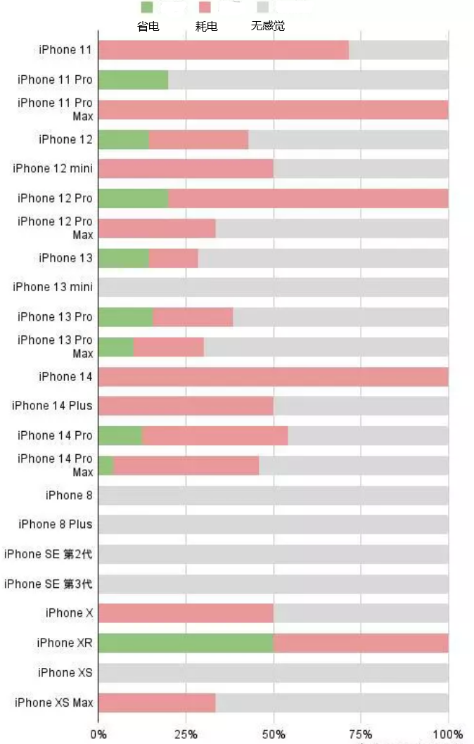 安徽苹果手机维修分享iOS16.2太耗电怎么办？iOS16.2续航不好可以降级吗？ 