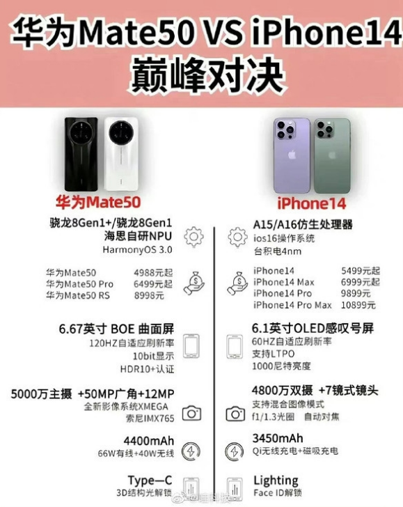 安徽苹果14维修分享iPhone14和华为mate50，应该怎么选 