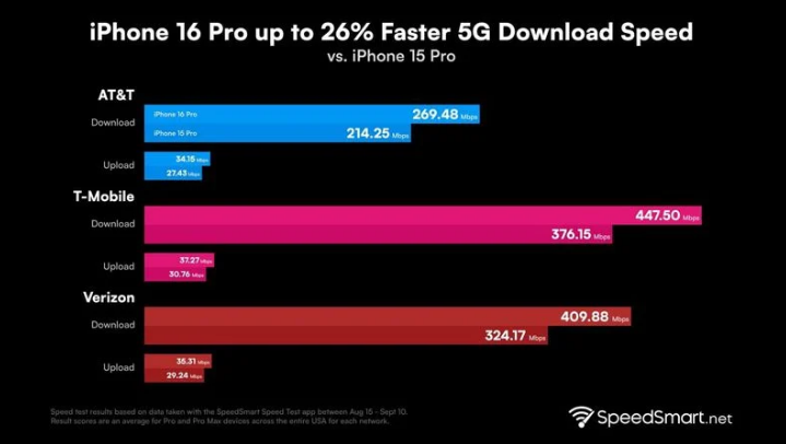 安徽苹果手机维修分享iPhone 16 Pro 系列的 5G 速度 