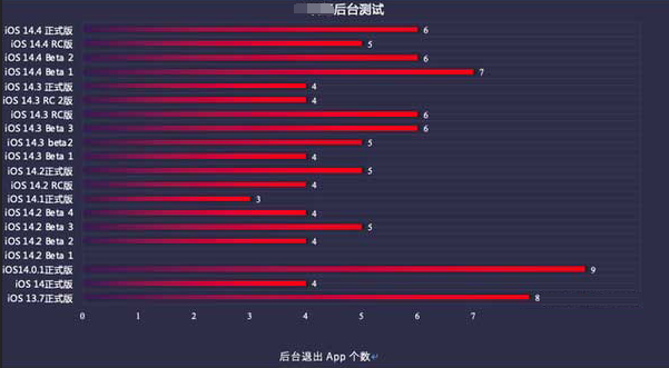 安徽苹果手机维修分享iOS14.5beta1续航怎么样 