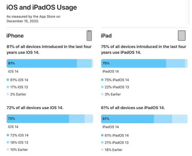 安徽苹果手机维修分享有多少用户更新了 iOS 14 