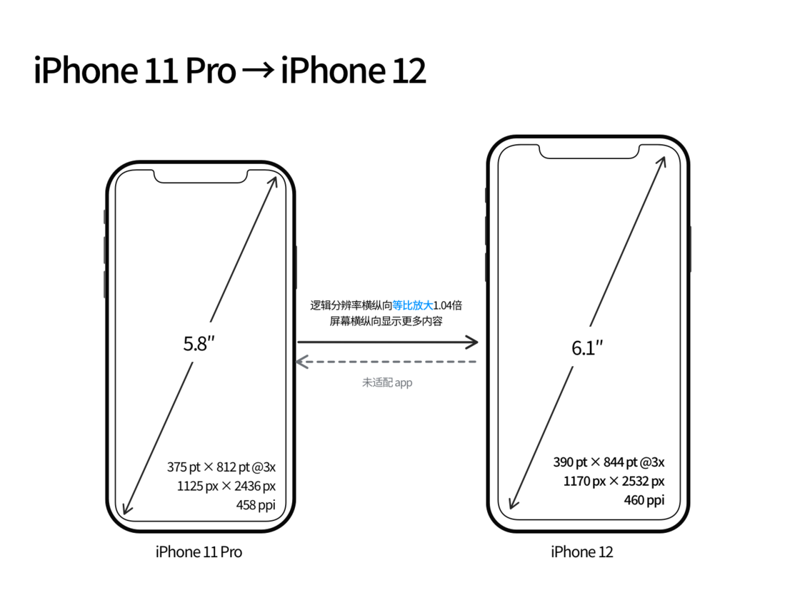 安徽苹果手机维修分享iPhone 12 mini 和 iPhone 12 Pro 的尺寸变化会改变显示内容吗 