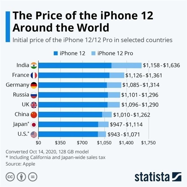 安徽苹果手机维修分享哪个购买iPhone 12/12 Pro更便宜 